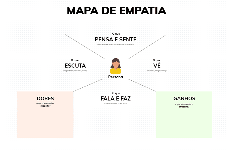 Mapa de empatia